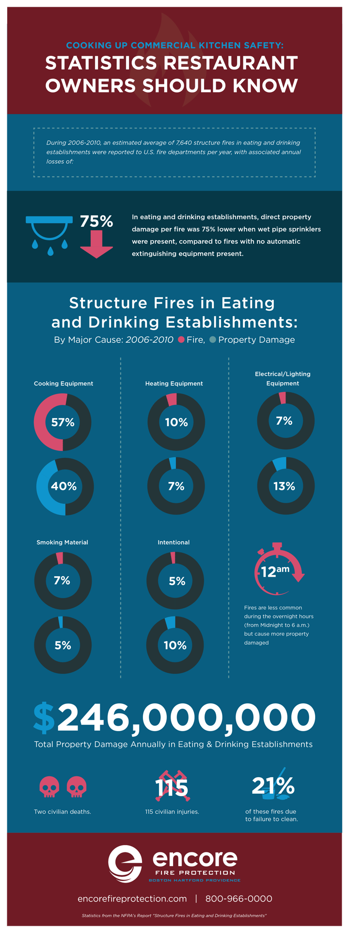 commercial kitchen fire safety - restuarant owner 